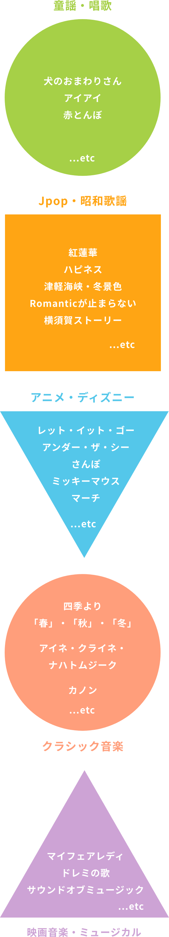 童謡唱歌、Jpop、昭和歌謡、アニメ・ディズニー、映画音楽・ミュージカル、クラシック音楽など