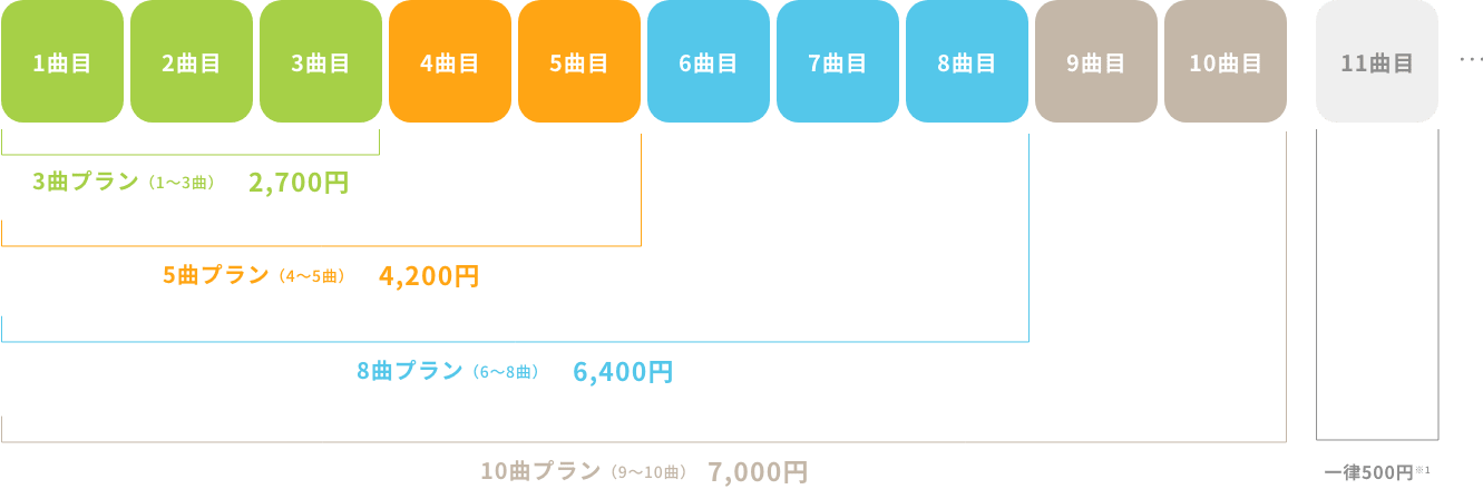 3曲プラン(1〜3曲)2700円、5曲プラン（4〜5曲）4,200円、8曲プラン（6〜8曲）6,400円、10曲プラン（9〜10曲）7,000円、11曲目から一律500円加算